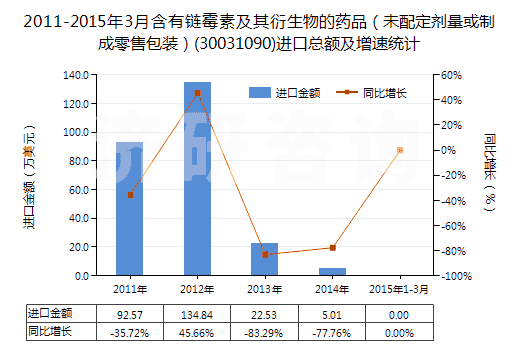 2011-2015年3月含有鏈霉素及其衍生物的藥品（未配定劑量或制成零售包裝）(30031090)進口總額及增速統(tǒng)計